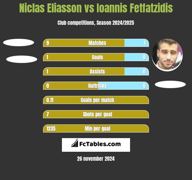 Niclas Eliasson vs Ioannis Fetfatzidis h2h player stats