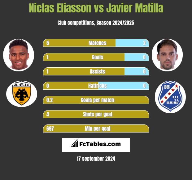 Niclas Eliasson vs Javier Matilla h2h player stats