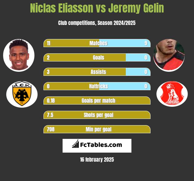 Niclas Eliasson vs Jeremy Gelin h2h player stats