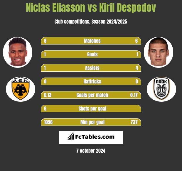 Niclas Eliasson vs Kiril Despodov h2h player stats