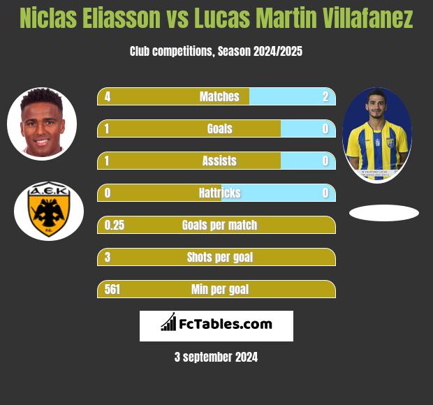 Niclas Eliasson vs Lucas Martin Villafanez h2h player stats