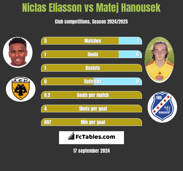 Niclas Eliasson vs Matej Hanousek h2h player stats