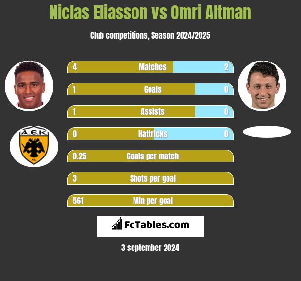 Niclas Eliasson vs Omri Altman h2h player stats