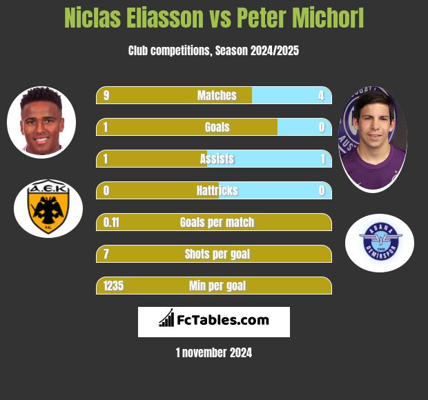 Niclas Eliasson vs Peter Michorl h2h player stats