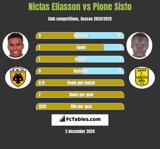 Niclas Eliasson vs Pione Sisto h2h player stats