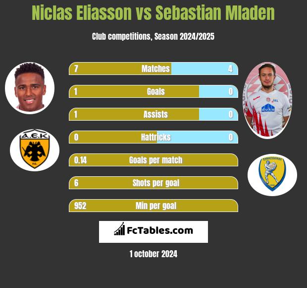 Niclas Eliasson vs Sebastian Mladen h2h player stats