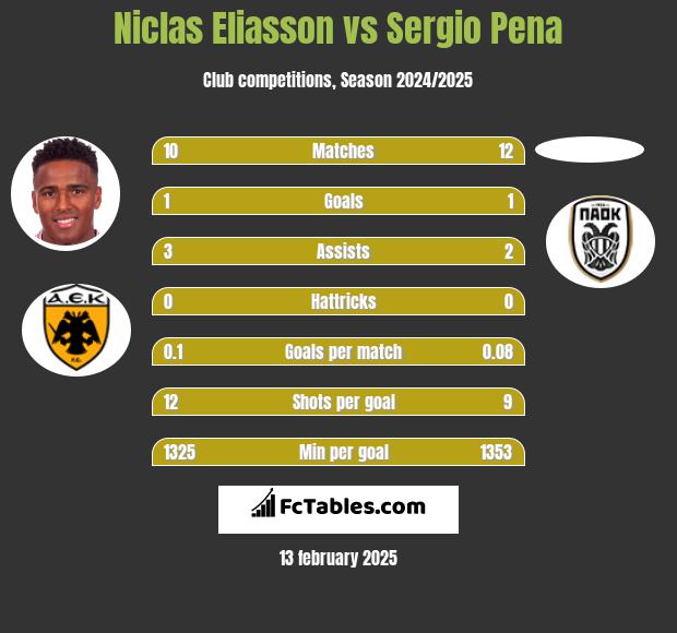 Niclas Eliasson vs Sergio Pena h2h player stats