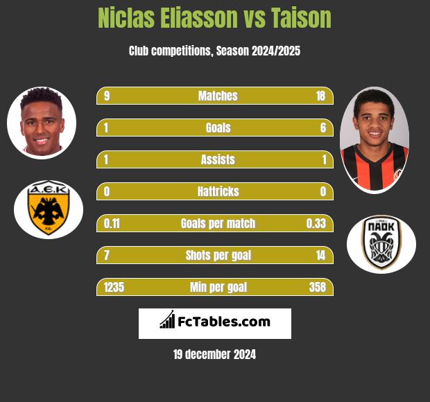 Niclas Eliasson vs Taison h2h player stats