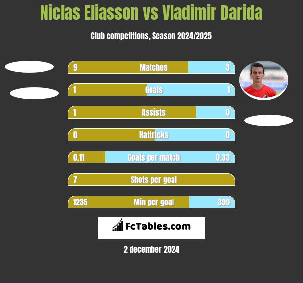 Niclas Eliasson vs Vladimir Darida h2h player stats