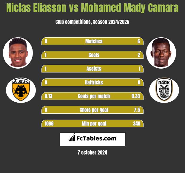 Niclas Eliasson vs Mohamed Mady Camara h2h player stats