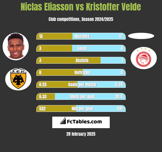 Niclas Eliasson vs Kristoffer Velde h2h player stats