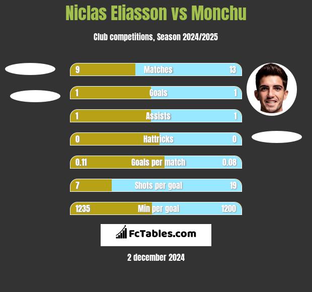 Niclas Eliasson vs Monchu h2h player stats