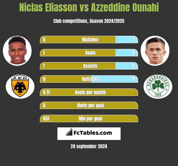 Niclas Eliasson vs Azzeddine Ounahi h2h player stats