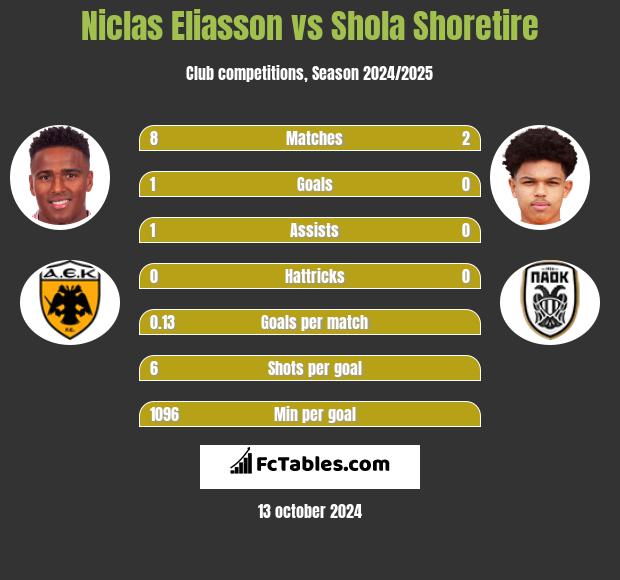 Niclas Eliasson vs Shola Shoretire h2h player stats