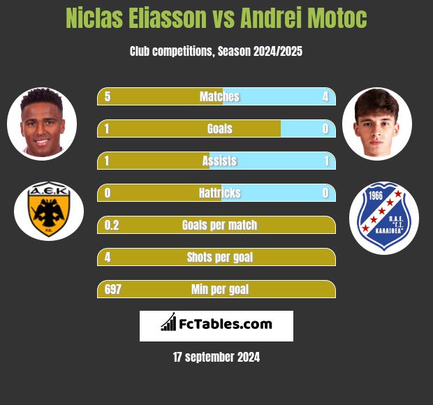 Niclas Eliasson vs Andrei Motoc h2h player stats