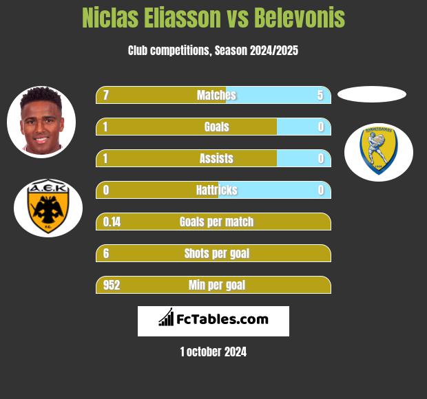 Niclas Eliasson vs Belevonis h2h player stats