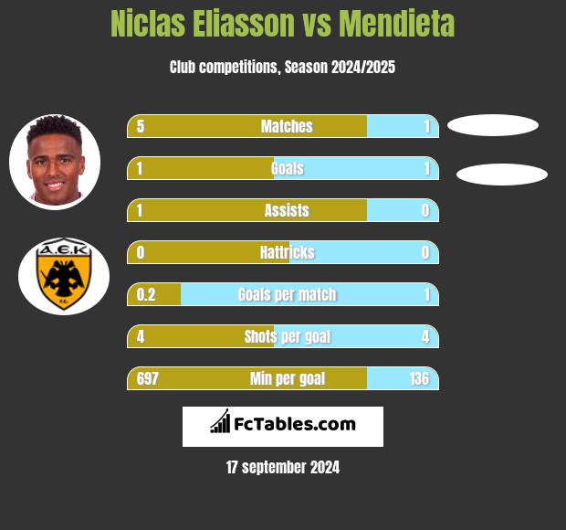 Niclas Eliasson vs Mendieta h2h player stats