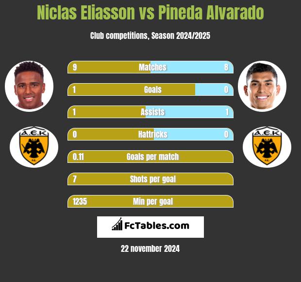 Niclas Eliasson vs Pineda Alvarado h2h player stats