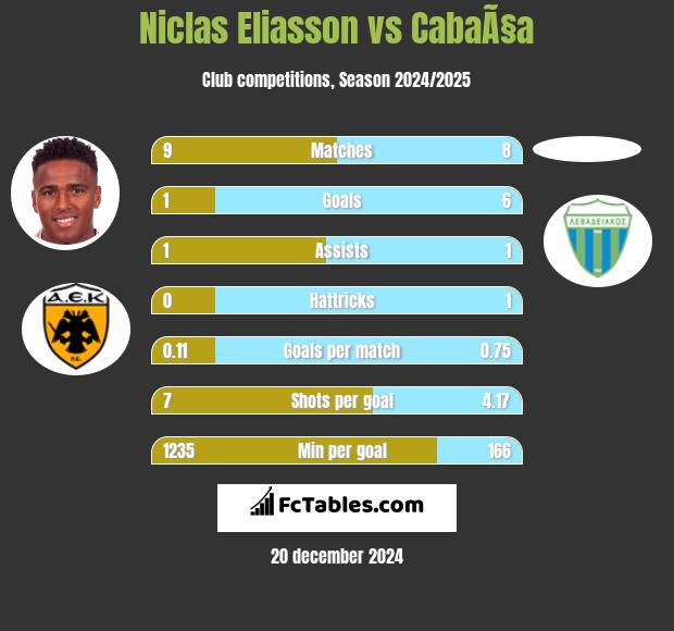 Niclas Eliasson vs CabaÃ§a h2h player stats