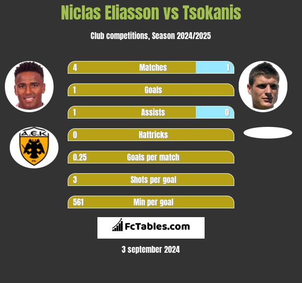 Niclas Eliasson vs Tsokanis h2h player stats