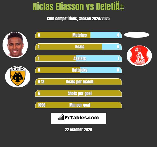 Niclas Eliasson vs DeletiÄ‡ h2h player stats