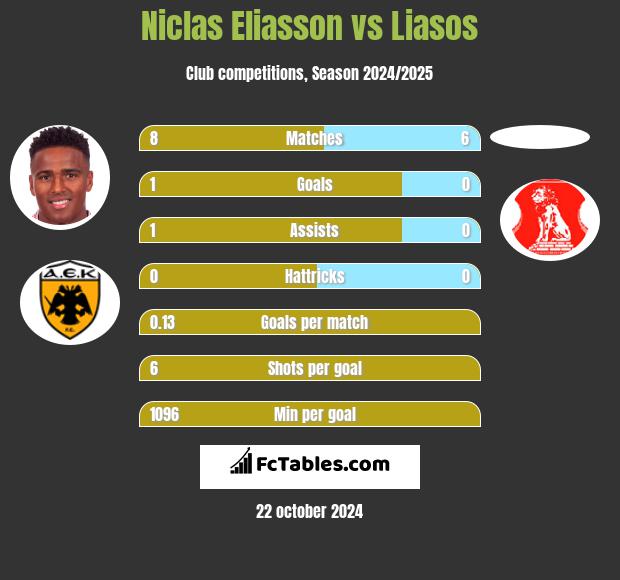 Niclas Eliasson vs Liasos h2h player stats