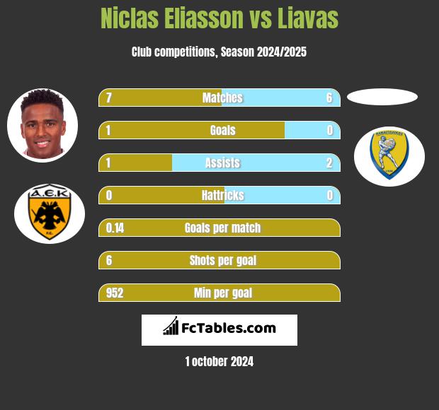 Niclas Eliasson vs Liavas h2h player stats