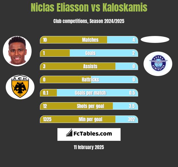 Niclas Eliasson vs Kaloskamis h2h player stats