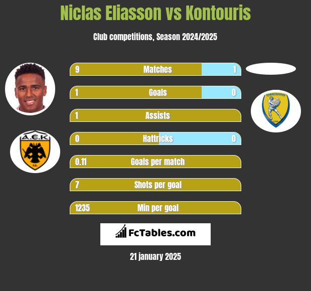 Niclas Eliasson vs Kontouris h2h player stats