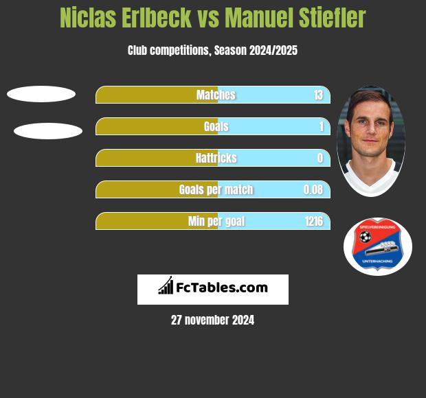 Niclas Erlbeck vs Manuel Stiefler h2h player stats