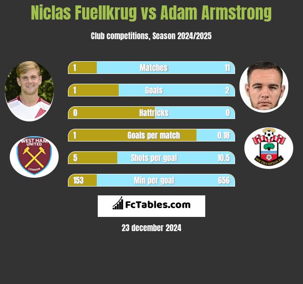 Niclas Fuellkrug vs Adam Armstrong h2h player stats