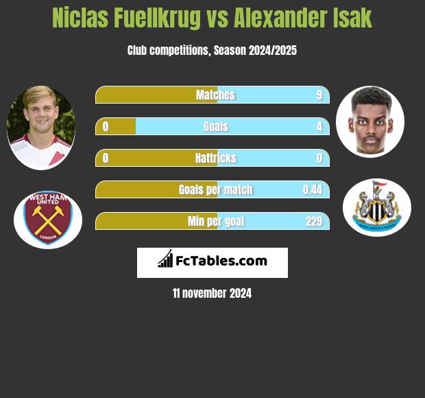 Niclas Fuellkrug vs Alexander Isak h2h player stats