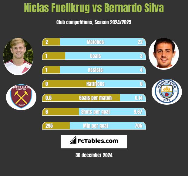 Niclas Fuellkrug vs Bernardo Silva h2h player stats