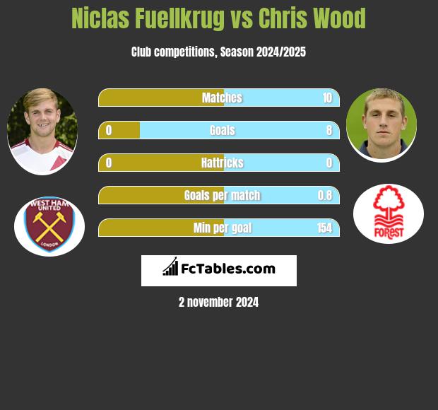 Niclas Fuellkrug vs Chris Wood h2h player stats