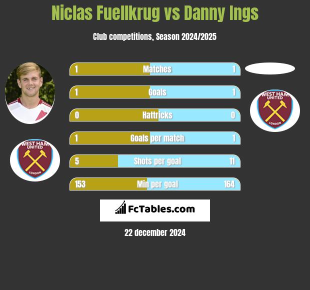 Niclas Fuellkrug vs Danny Ings h2h player stats