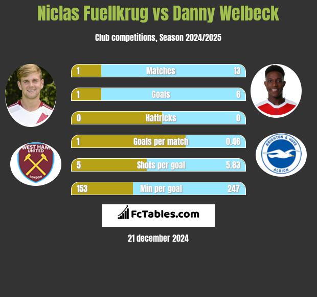 Niclas Fuellkrug vs Danny Welbeck h2h player stats