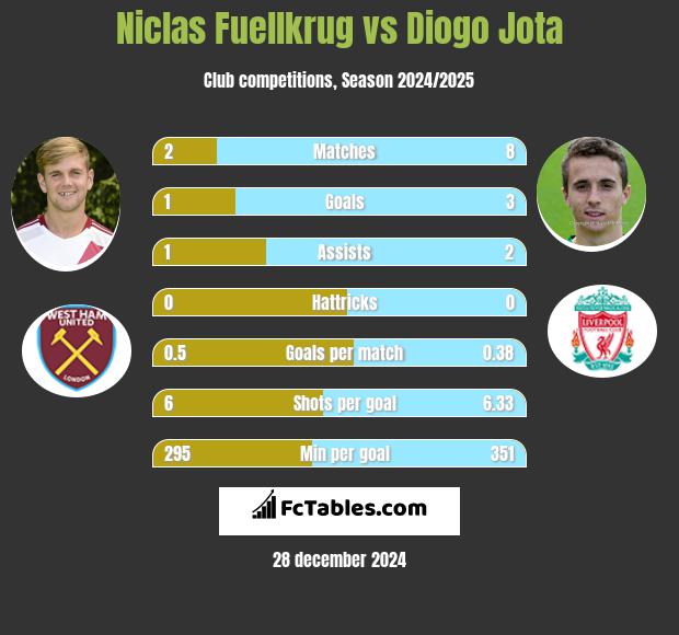 Niclas Fuellkrug vs Diogo Jota h2h player stats