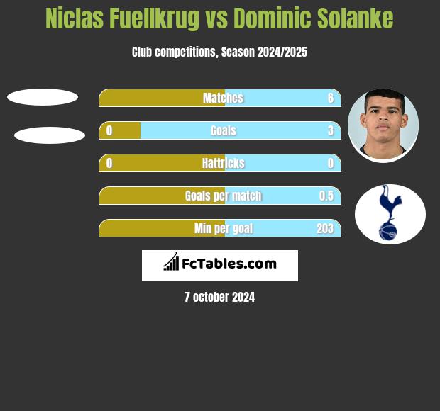 Niclas Fuellkrug vs Dominic Solanke h2h player stats