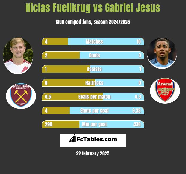 Niclas Fuellkrug vs Gabriel Jesus h2h player stats