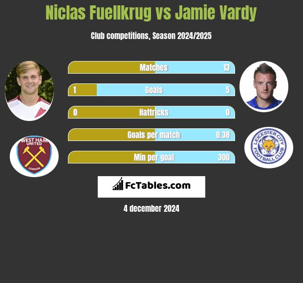 Niclas Fuellkrug vs Jamie Vardy h2h player stats