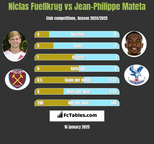 Niclas Fuellkrug vs Jean-Philippe Mateta h2h player stats