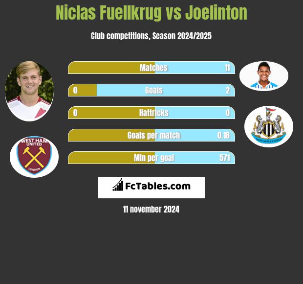 Niclas Fuellkrug vs Joelinton h2h player stats