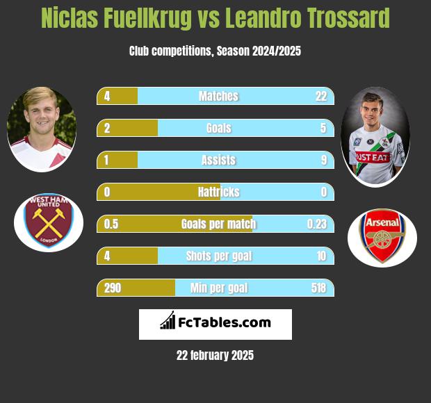 Niclas Fuellkrug vs Leandro Trossard h2h player stats