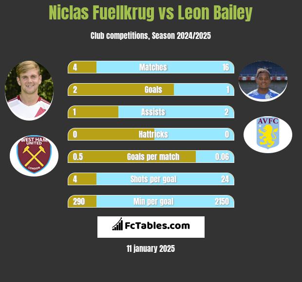 Niclas Fuellkrug vs Leon Bailey h2h player stats