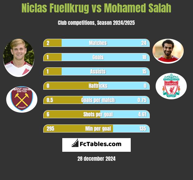 Niclas Fuellkrug vs Mohamed Salah h2h player stats