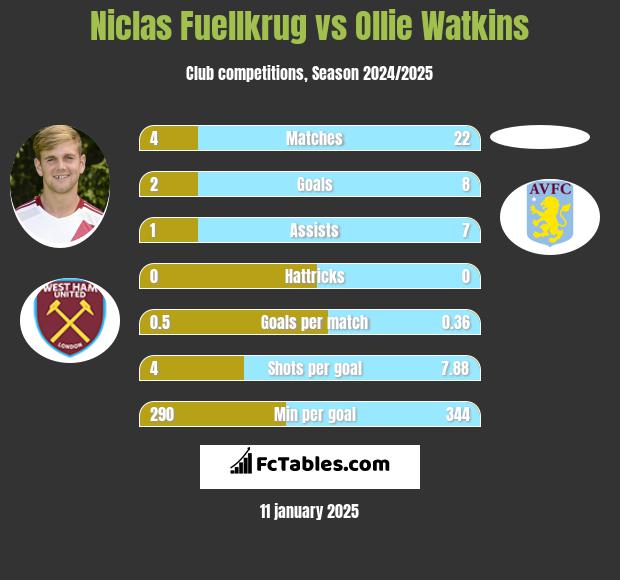 Niclas Fuellkrug vs Ollie Watkins h2h player stats