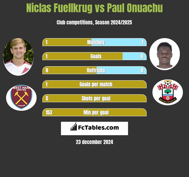 Niclas Fuellkrug vs Paul Onuachu h2h player stats