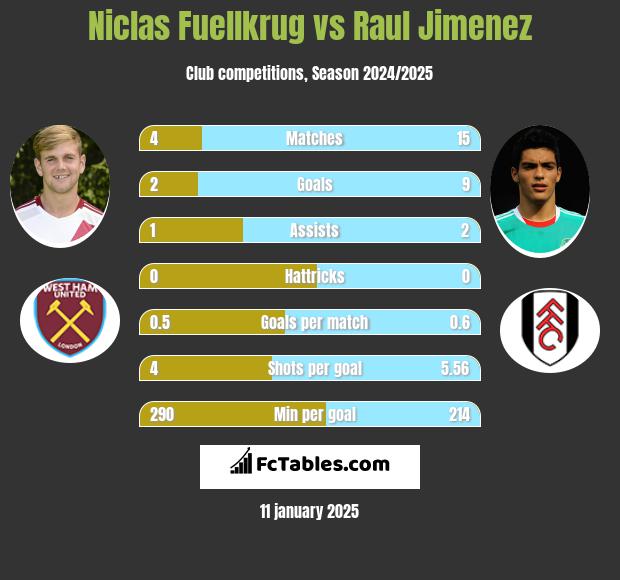 Niclas Fuellkrug vs Raul Jimenez h2h player stats