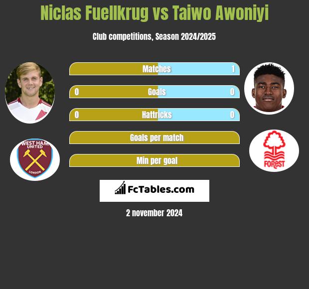 Niclas Fuellkrug vs Taiwo Awoniyi h2h player stats