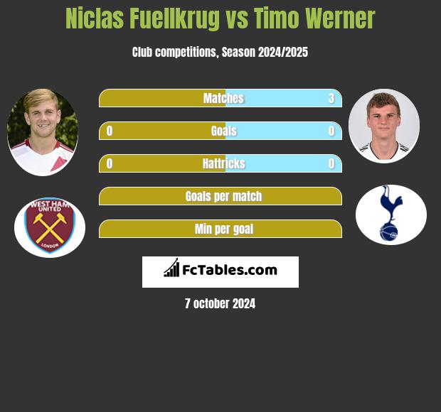 Niclas Fuellkrug vs Timo Werner h2h player stats